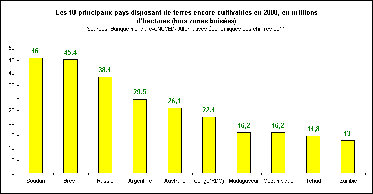 Rechstat-statistiques-terres cultivables encore disponibles en 2008