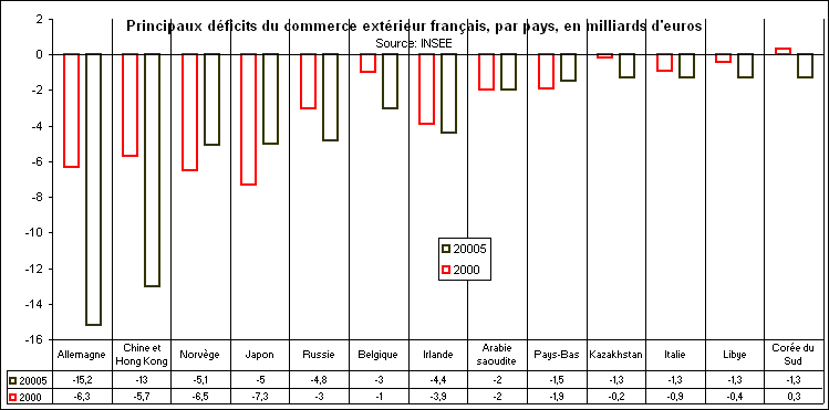 Rechstat-statistiques-conomie-dficit commercial-france-2005