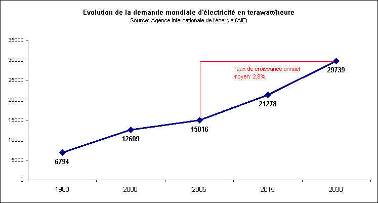 Rechstat-statistiques-conomie-demande d'lectricit de 1980  2030
