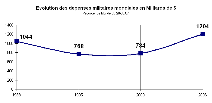 rechstat-statistiques-conomie mondiale-graphique-dpenses militaires de 1988  2006