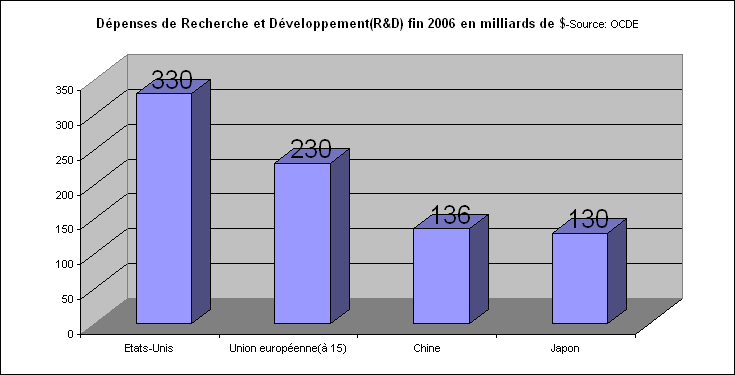 rechstat-statistiques-conomie-dpenses de R&D en 2006