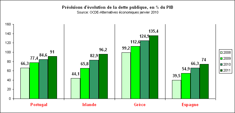 Rechstat-statistiques-dette publique-grce-espagne-irlande-2008  2011