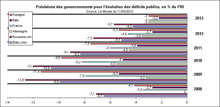 Rechstat-statistiques-dficit public-prvisions des gouvernements jusqu'en 2013