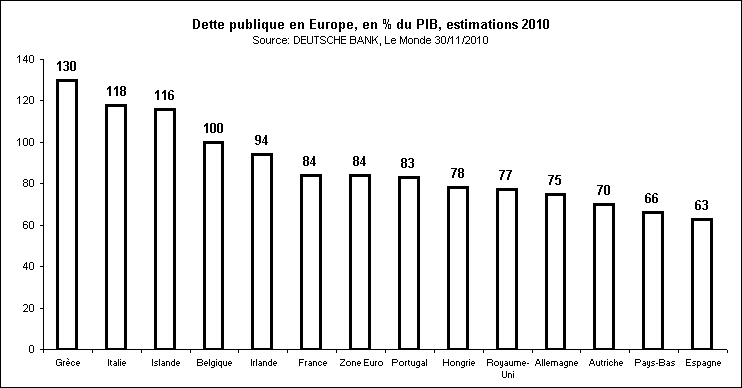 Rechstat-statistiques-dette publique-Europe-2010