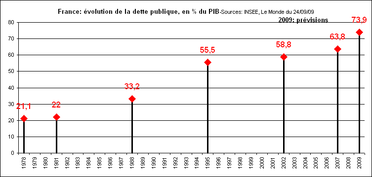 Rechstat-statistiques-france-volution de la dette publique de 1978  2009