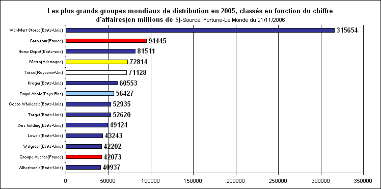rechstat-statistiques-conomie-les grands groupes de distribution en 2005