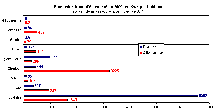 Rechstat-statistiques-conomie-Allemagne-France-comparaison -production-lectricit 2010