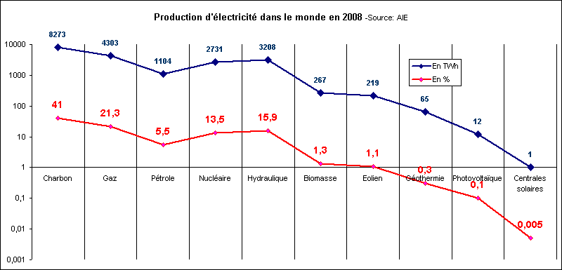 Rechstat-statistiques-production d'lectricit en 2008