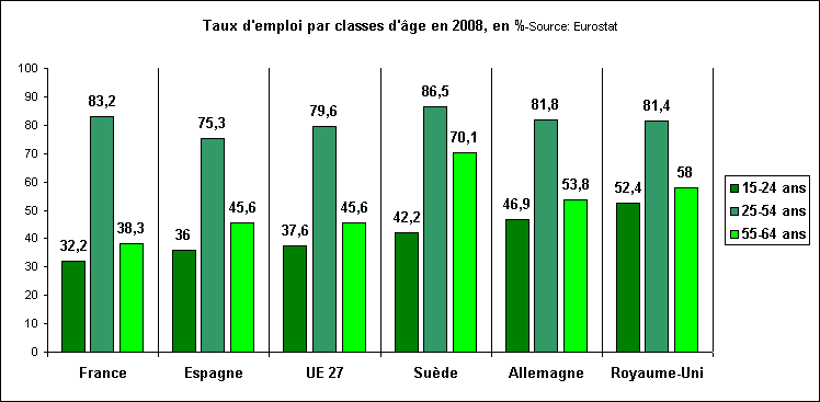 Rechstat-statistiques-taux d'emploi par age en 2008