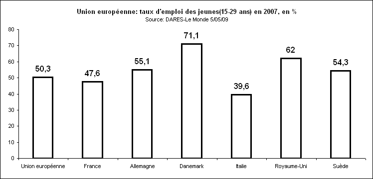 Rechstat-statistiques-europe-taux d'emploi des jeunes en 2007