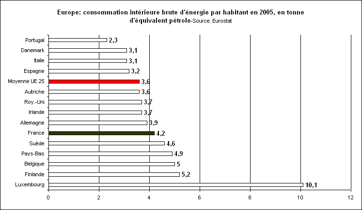 Rechstat-statistiques-nergie-Europe: consommation d'nergie par habitant en 2005