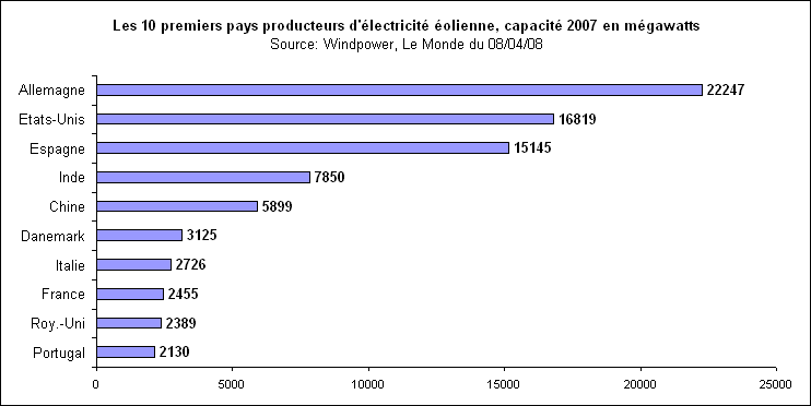 Rechstat-statistiques-conomie-gographie-nergie-les 10premiers producteurs d'nergie olienne en 2007
