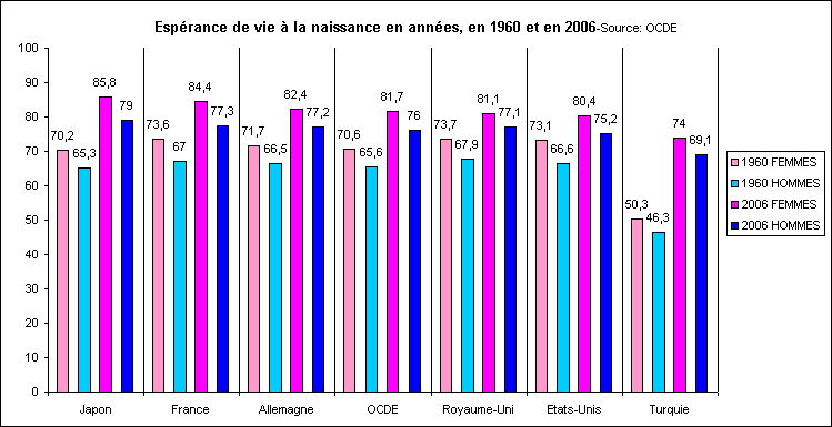 Rechstat-statistiques-esprance de vie en 1960 et 2006 pour divers pays