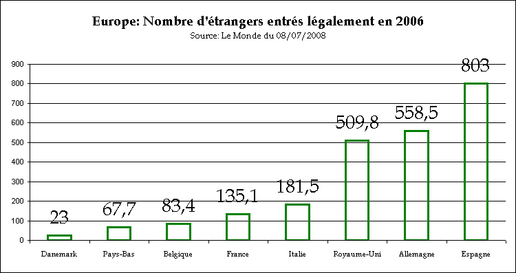 Rechstat-statistiques-nombre d'trangers entr en Europe en 2006