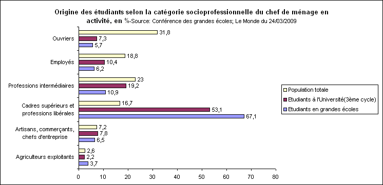 Rechstat-statistiques-france-tudiants selon origine socio professionnelle