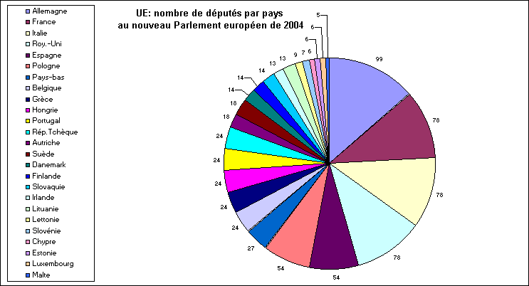 nombre de dputs europens au Parlement par pays