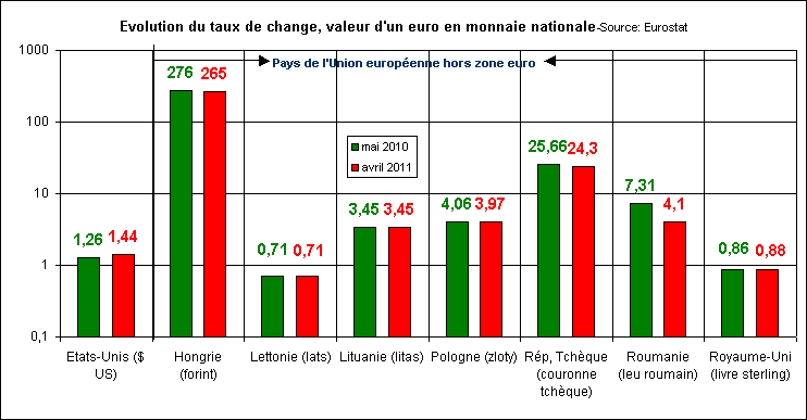 Rechstat-statistiques-conomie-taux de change de l'euro 2010 et 2011