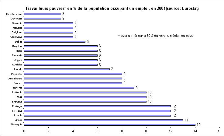 rechstat-statistiques-travailleurs pauvres dans l'UE25