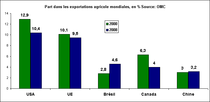 Rechstat-statistiques-exportations agricoles mondiales