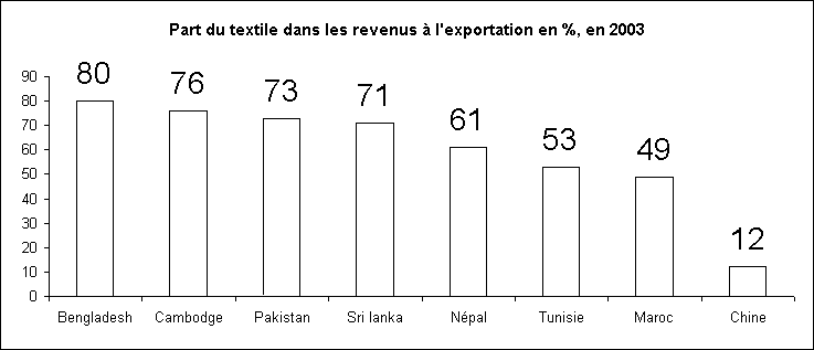 Statistiques-Rechstat-Part du textile dans les exportations