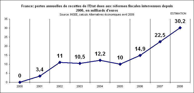 Rechstat-statistiques-france-fiscalit 2000/2008