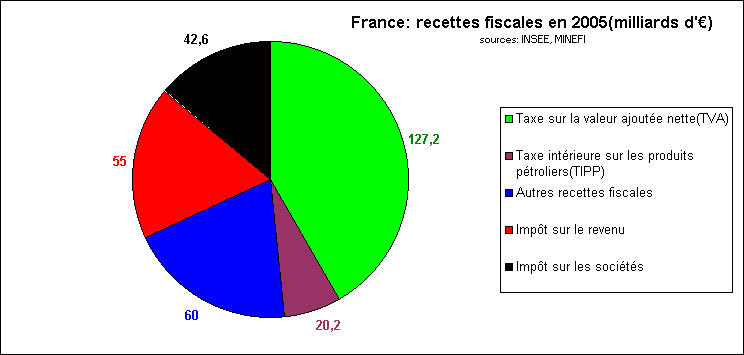 statistiques-rechstat-France: recettes fiscales en 2005