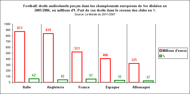 rechstat-statistiques-conomie-graphique: ressources audiovisuelles du football europen