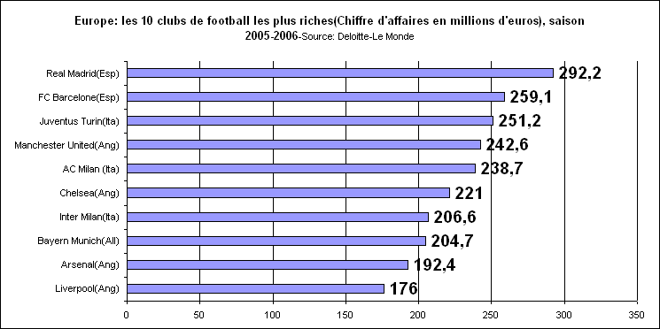 rechstat-statistiques-graphique-sport-les 10 clubs de football les plus riches d'europe en 2006