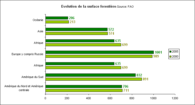 rechstat-statistiques-conomie-gographie-volutionde la superficie forestiere 2000/2005
