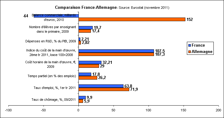 Rechstat-statistiques-conomie-Allemagne-France-comparaison 2011