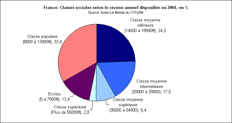 Rechstat-statistiques-conomie-France-classes sociales