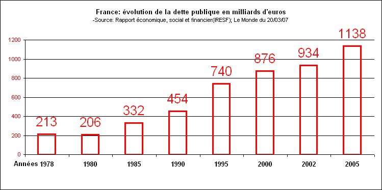 rechstat-statistiques-conomie-france-volution de la dette publique de 1978  2005