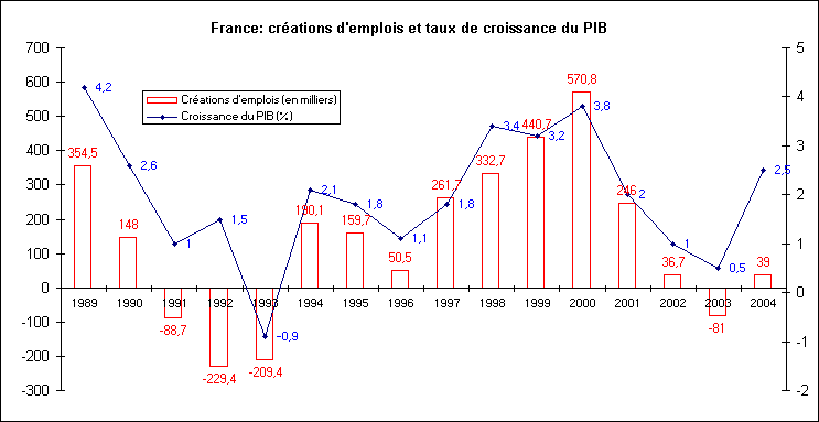 statistiques-rechstat-France-crations d'emplois et croissance du PIB de 1989  2004
