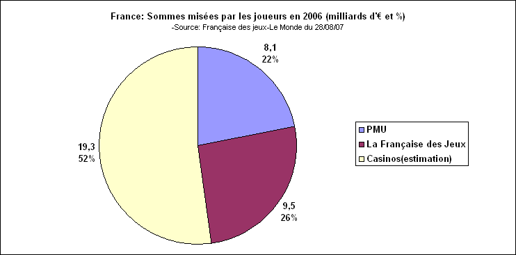 Rechstat-statistiques-graphique-France: sommes joues en 2006