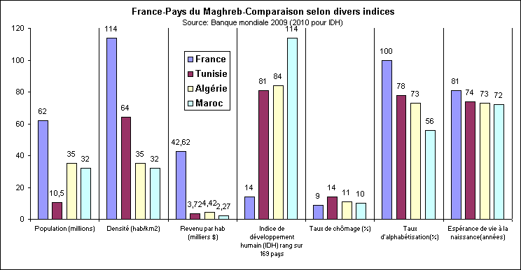 Rechstat-statistiques-conomie-comparaison France Maghreb