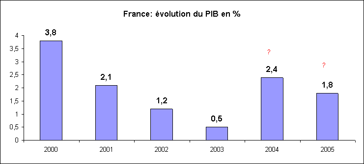 Statistiques-Rechstat-France: voution du PIB de 2000  2005