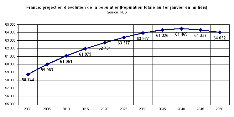 rechstat-statistiques-franc-dmographie-projection dvolution de la population