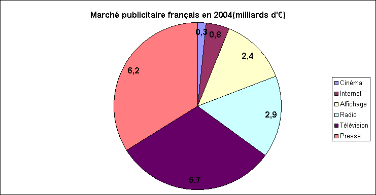 Statistiques-Rechstat-march de la publicit en France en 2004