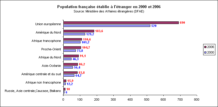 Rechstat-statistiques-conomie-Nombre de Franais tablis  l'tranger en 2000 et 2006