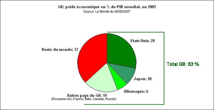 rechstat-statistiques-conomie-poids conomique des pays du G8 dans le PIB mondial en 2005