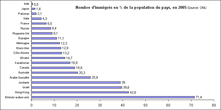 rechstat-statistiques-dmographie-Taux dimmigrs en % de la population en 2005