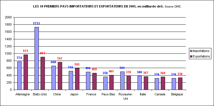 rechstat-statistiques-conomie-commerce-les 10 premiers pays importateurs et exportateurs en 2005