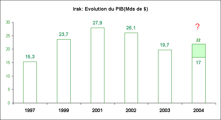 statistiques,rechstat,irak: volution du pib de 1997  2004