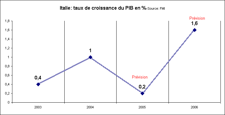 rechstat-statistiques-Italie-PIB de 2003  2006