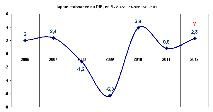 Rechstat-statistiques-conomie-japon-PIB de 2006  2012