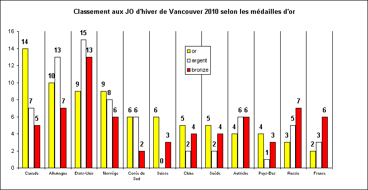 Rechstat-statistiques-Classement aux JO de vancouver 2010 par mdailles d'or