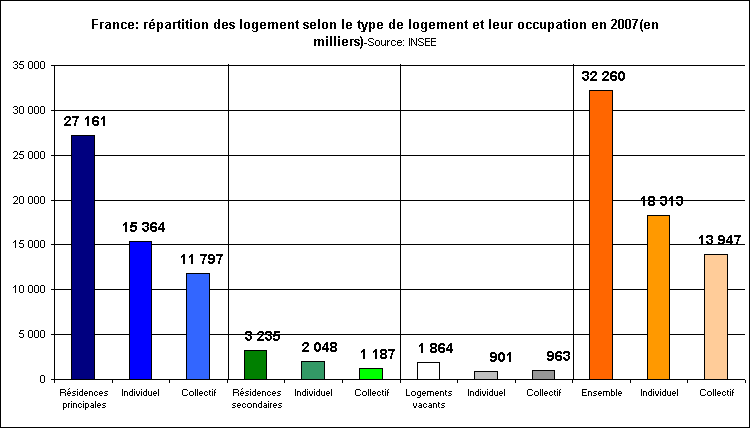 Rechstat-statistiques-france-graphique-logement en 2007
