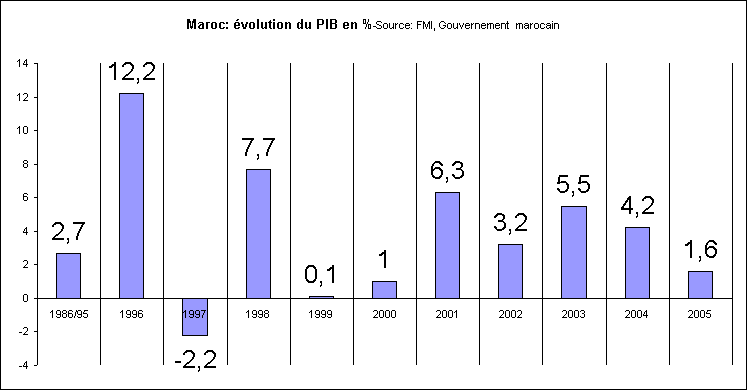 rechstat-statistiques-PIB du Maroc de 1986  2005