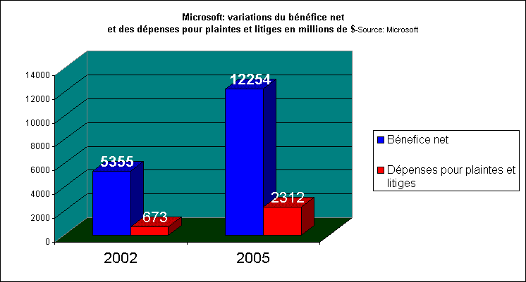 rechstat-statistiques-microsoft-bnfices nets 2005