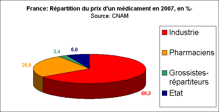 Rechstat-statistiques-graphique-structure du prix du mdicament en 2007 en France